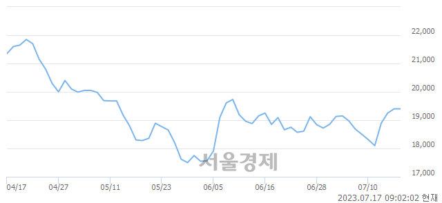 <유>HMM, 매도잔량 1266% 급증