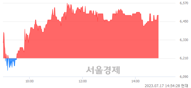 <코>아이엠, 4.51% 오르며 체결강도 강세 지속(141%)