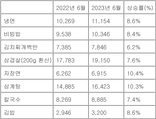 8개 외식품목 서울지역 평균가격 (단위:원). 자료=소비자원 참가격