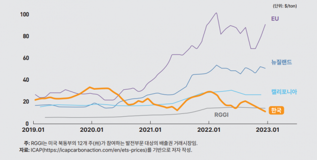 국내외 배출권 월별 가격 변화. 자료=KDI