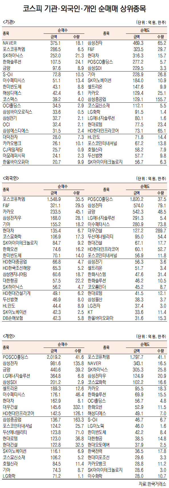 [데이터로 보는 증시] NAVER·포스코퓨처엠, 기관·외국인 코스피 순매수 1위(7월 18일-최종치)