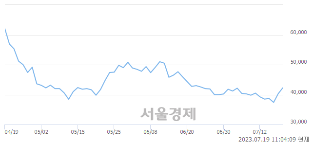 <코>새로닉스, 매수잔량 615% 급증