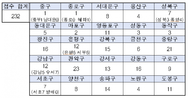 ‘출생 미신고 영아’ 구별 신고 현황. 출처=송재호 의원실