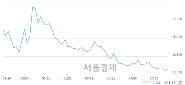 <코>KBG, 4.58% 오르며 체결강도 강세 지속(178%)