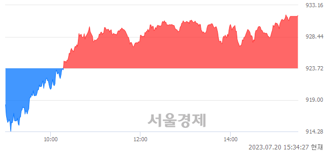 [마감 시황] 개인과 기관의 동반 매수세.. 코스닥 931.60(▲7.88, +0.85%) 상승 마감