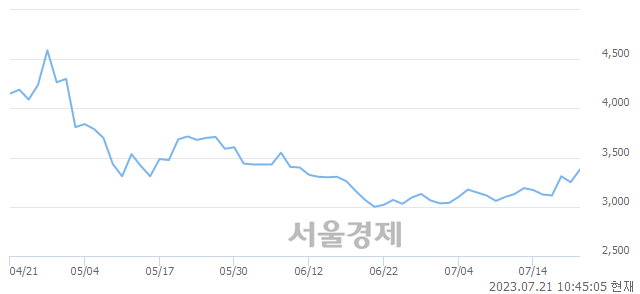 <코>젠큐릭스, 4.00% 오르며 체결강도 강세 지속(500%)