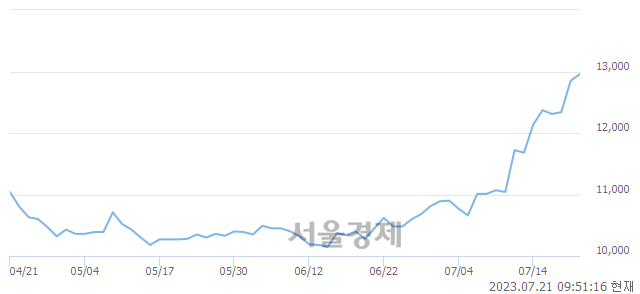 <코>한국알콜, 장중 신고가 돌파.. 13,030→13,090(▲60)