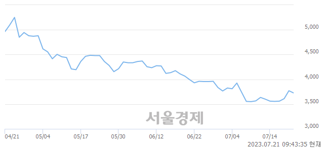 <코>알톤스포츠, 7.03% 오르며 체결강도 강세 지속(237%)