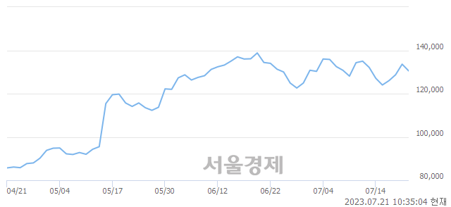 <코>JYP Ent., 매수잔량 498% 급증