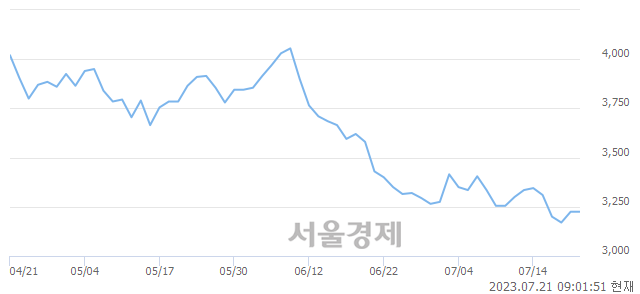 <코>한국비엔씨, 매도잔량 468% 급증