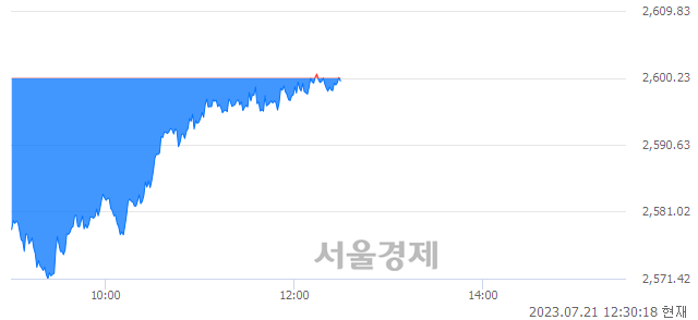 오후 12:30 현재 코스피는 36:64으로 매수우위, 매도강세 업종은 의약품업(2.22%↑)