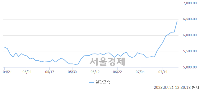 오후 12:30 현재 코스피는 36:64으로 매수우위, 매도강세 업종은 의약품업(2.22%↑)