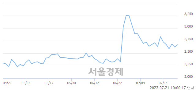 <코>비스토스, 4.00% 오르며 체결강도 강세 지속(147%)