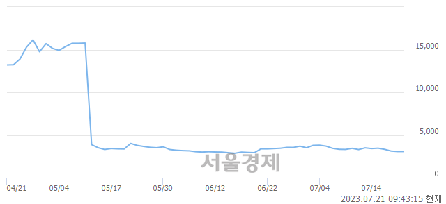 <코>센코, 매수잔량 307% 급증