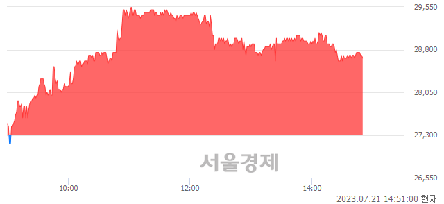 <코>진시스템, 4.95% 오르며 체결강도 강세 지속(273%)