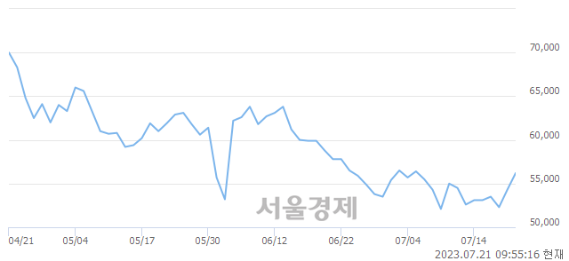 <코>대보마그네틱, 4.05% 오르며 체결강도 강세 지속(138%)