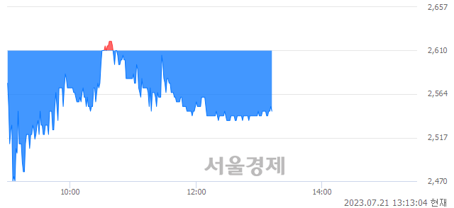 <유>씨아이테크, 매도잔량 935% 급증