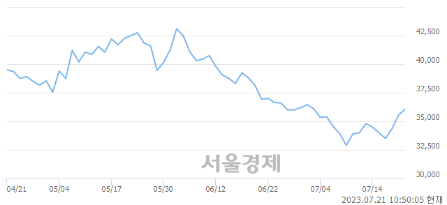 <코>레고켐바이오, 3.09% 오르며 체결강도 강세 지속(150%)