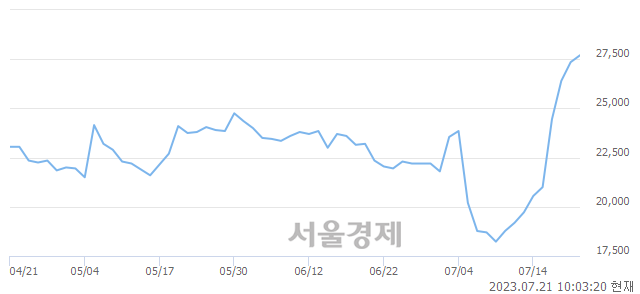 <코>에프에스티, 매수잔량 552% 급증