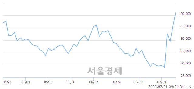 <코>새빗켐, 4.80% 오르며 체결강도 강세 지속(100%)