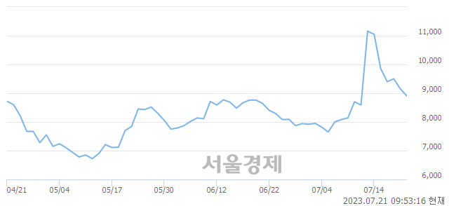 <코>비에이치아이, 매도잔량 356% 급증