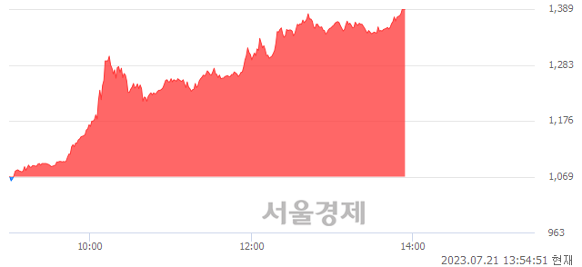 <유>에이프로젠, 상한가 진입.. +29.93% ↑