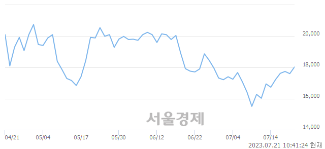 <코>셀바스AI, 매도잔량 319% 급증