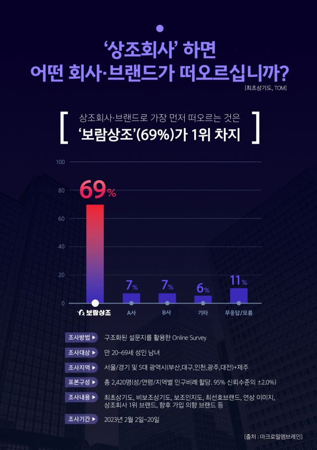 상조브랜드 최초상기도 평가 순위 결과 이미지. 사진 제공=보람상조