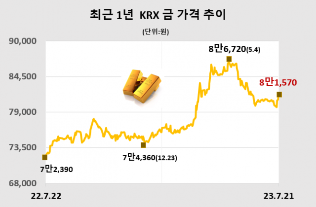 KRX금 가격, 0.76% 오른 1g당 8만 1570원(7월 21일)