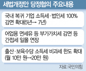 경기모멘텀 절박한 정부…리쇼어링 稅감면 '10년'연장