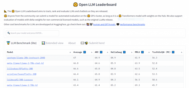 허깅페이스 오픈 LLM 리더보드에서 1위를 기록하고 있는 업스테이지 모델.사진=허깅페이스 홈페이지 캡처