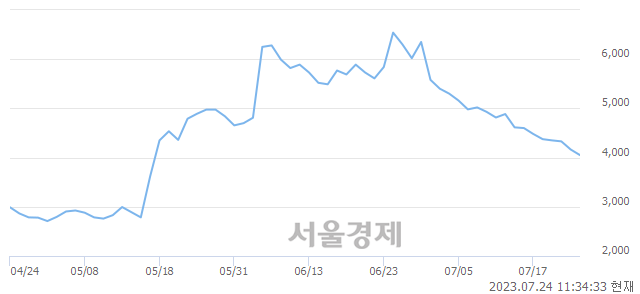 <코>엑스게이트, 매수잔량 319% 급증