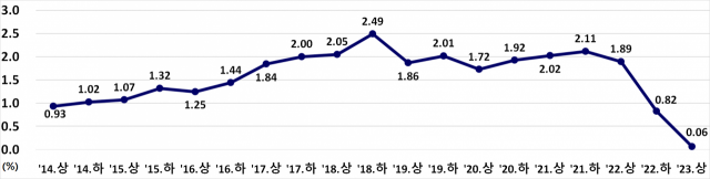 최근 10개년 반기별 전국 지가 변동률