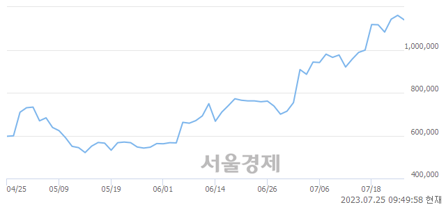 <코>에코프로, 3.53% 오르며 체결강도 강세로 반전(102%)