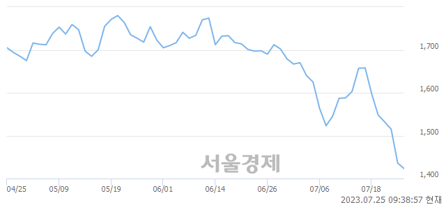 <코>캠시스, 매도잔량 1025% 급증