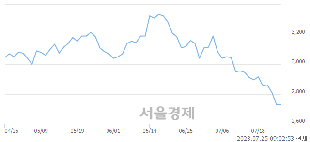 <코>하림, 매도잔량 363% 급증