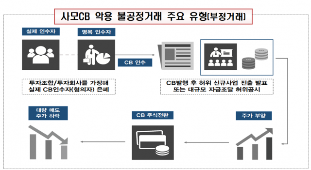 사모CB 악용 불공정거래 주요 유형/사진=금융감독원