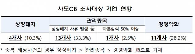 /사진=금융감독원