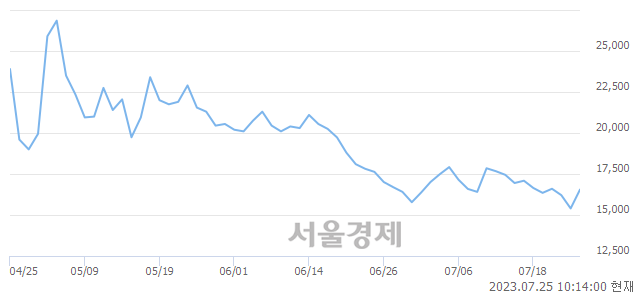 <코>EG, 매수잔량 302% 급증