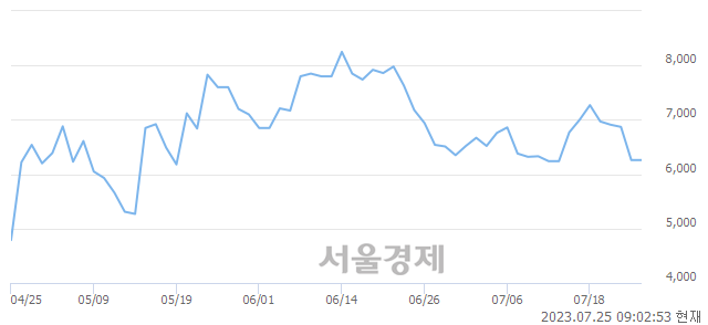 <코>미래생명자원, 매도잔량 967% 급증