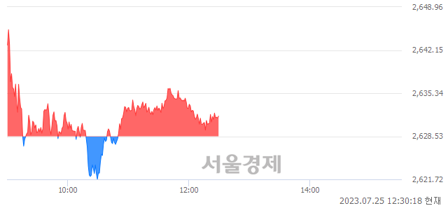 오후 12:30 현재 코스피는 38:62으로 매수우위, 매도강세 업종은 건설업(0.14%↑)