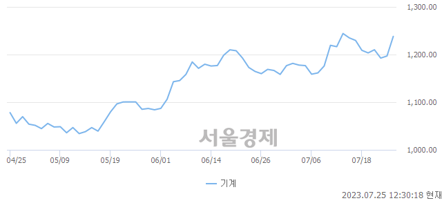 오후 12:30 현재 코스피는 38:62으로 매수우위, 매도강세 업종은 건설업(0.14%↑)