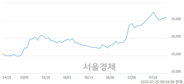 <유>서연이화, 3.12% 오르며 체결강도 강세로 반전(136%)