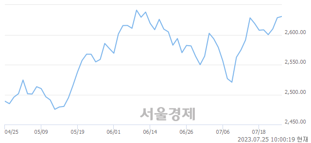 오전 10:00 현재 코스피는 35:65으로 매수우위, 매도강세 업종은 비금속광물업(0.18%↑)