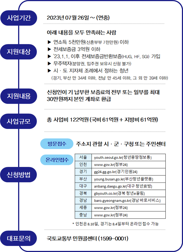 청년 보증료지원사업 개요, 자료 제공=국토부