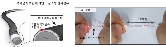 KAIST는 신소재공학과 스티브 박, 전기및전자공학부 정재웅, 바이오및뇌공학과 박성준 교수 공동 연구팀이 개발한 복합체 기반 고신축성 전자섬유의 구조와 신축성을 보여주는 사진. 사진제공=KAIST