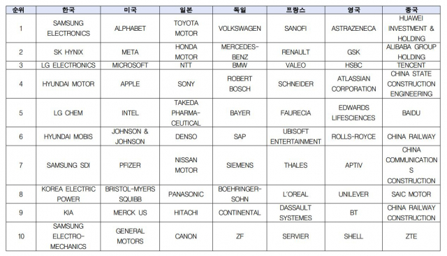 국가별 상위 10개 R&D 투자기업 현황(2021년)