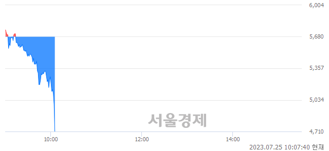 <코>DGP, 현재가 5.41% 급락