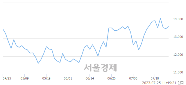 <코>와이씨켐, 매도잔량 306% 급증