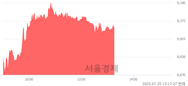 <코>이루다, 6.05% 오르며 체결강도 강세 지속(107%)